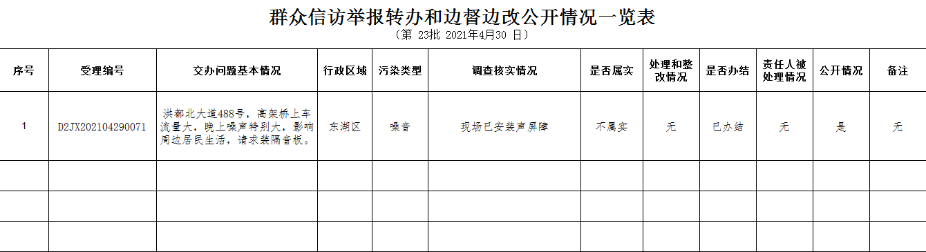 群眾信訪舉報(bào)轉(zhuǎn)辦和邊督邊改公開(kāi)情況一覽表（第23批2021年4月30日）