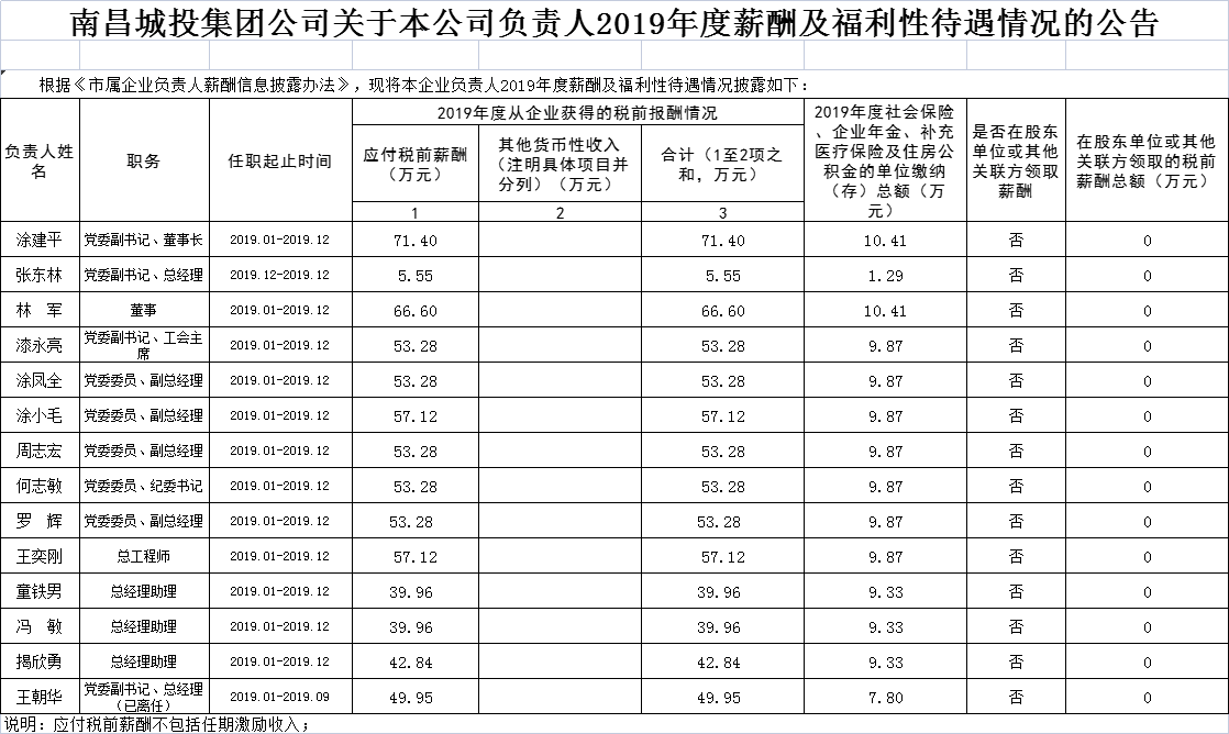 南昌城投集團公司關(guān)于本公司負責(zé)人2019年度薪酬及福利待遇情況的公告